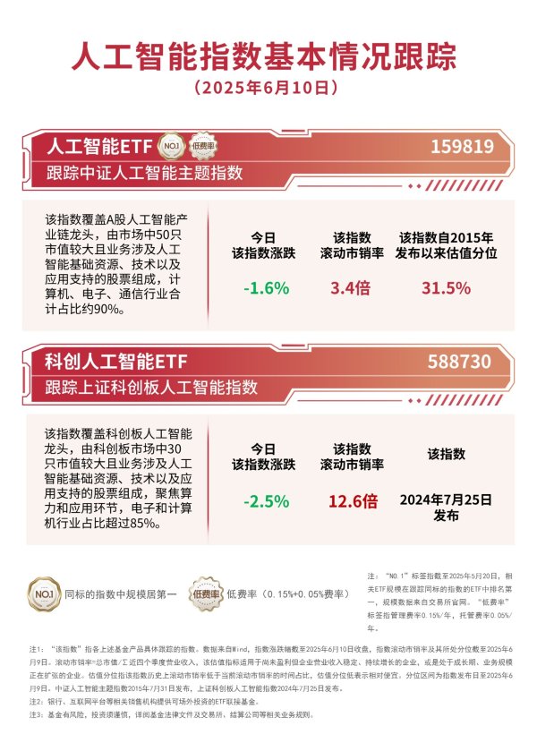 股票配资平台网址 全球生成式AI市场收入预计将快速增长，关注人工智能ETF（159819）、科创人工智能ETF（588730）等表现